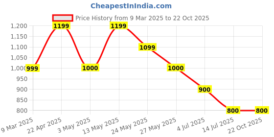 tatacliq.com Van Heusen Women's Black Thong Sandals van heusen Price History Graph from 9 Mar 2025 to 22 Oct 2025