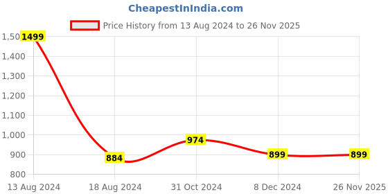 tatacliq.com Van Heusen Women's Black Toe Ring Sandals van heusen Price History Graph from 13 Aug 2024 to 25 Nov 2025