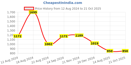 tatacliq.com Van Heusen Women's Blue Casual Sandals van heusen Price History Graph from 12 Aug 2024 to 20 Oct 2025