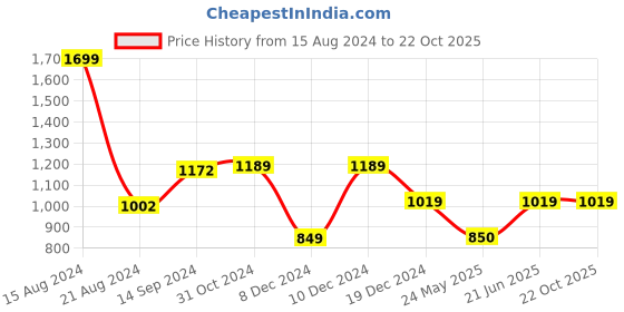 tatacliq.com Van Heusen Women's Blue Casual Sandals van heusen Price History Graph from 15 Aug 2024 to 22 Oct 2025