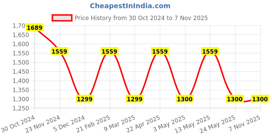 tatacliq.com Van Heusen Women's Blue Mule Shoes van heusen Price History Graph from 30 Oct 2024 to 5 Nov 2025