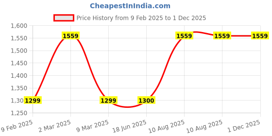 tatacliq.com Van Heusen Women's Blue Peeptoe Shoes van heusen Price History Graph from 9 Feb 2025 to 30 Nov 2025