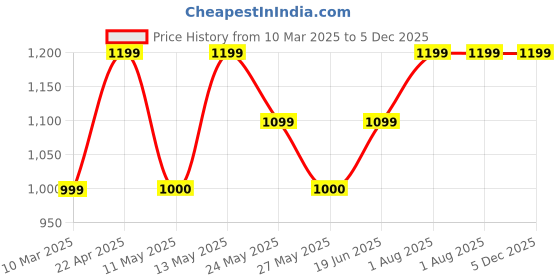 tatacliq.com Van Heusen Women's Blue Sling Back Sandals van heusen Price History Graph from 10 Mar 2025 to 5 Dec 2025