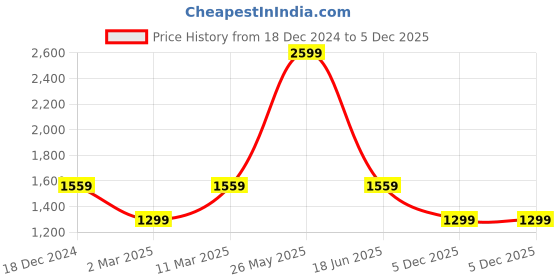 tatacliq.com Van Heusen Women's Brown Casual Loafers van heusen Price History Graph from 18 Dec 2024 to 5 Dec 2025