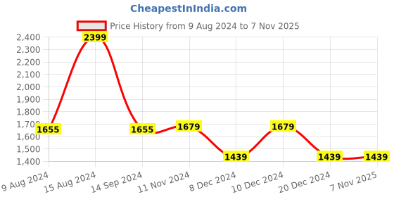 tatacliq.com Van Heusen Women's Brown Casual Pumps van heusen Price History Graph from 9 Aug 2024 to 5 Nov 2025