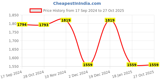 tatacliq.com Van Heusen Women's Brown Casual Pumps van heusen Price History Graph from 17 Sep 2024 to 27 Oct 2025