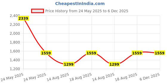 tatacliq.com Van Heusen Women's Brown Casual Pumps van heusen Price History Graph from 24 May 2025 to 5 Dec 2025