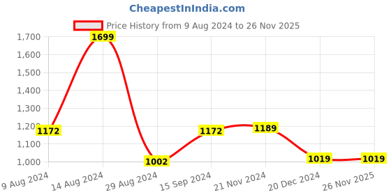 tatacliq.com Van Heusen Women's Brown Casual Sandals van heusen Price History Graph from 9 Aug 2024 to 26 Nov 2025
