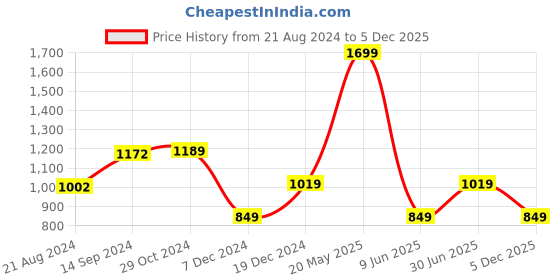 tatacliq.com Van Heusen Women's Brown Casual Sandals van heusen Price History Graph from 21 Aug 2024 to 4 Dec 2025
