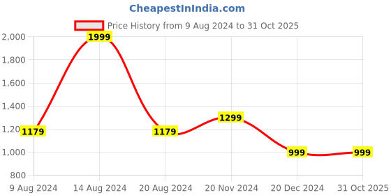 tatacliq.com Van Heusen Women's Brown Flat Ballets van heusen Price History Graph from 9 Aug 2024 to 31 Oct 2025