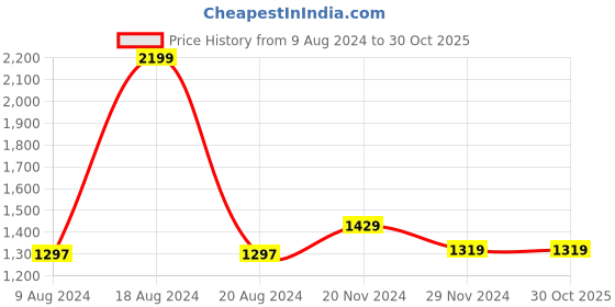 tatacliq.com Van Heusen Women's Brown Flat Ballets van heusen Price History Graph from 9 Aug 2024 to 29 Oct 2025