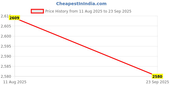 tatacliq.com Van Heusen Women's Brown Mocassins van heusen Price History Graph from 11 Aug 2025 to 23 Sep 2025