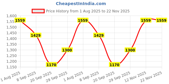 tatacliq.com Van Heusen Women's Brown Monk Shoes van heusen Price History Graph from 1 Aug 2025 to 22 Nov 2025