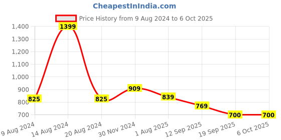 tatacliq.com Van Heusen Women's Brown Slides van heusen Price History Graph from 9 Aug 2024 to 5 Oct 2025