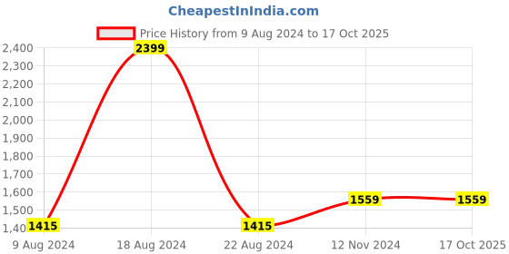 tatacliq.com Van Heusen Women's Brown Sling Back Sandals van heusen Price History Graph from 9 Aug 2024 to 16 Oct 2025
