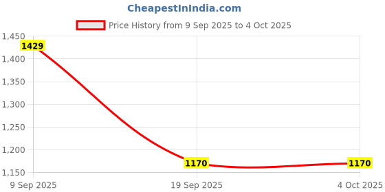 tatacliq.com Van Heusen Women's Brown Sling Back Stilettos van heusen Price History Graph from 9 Sep 2025 to 4 Oct 2025