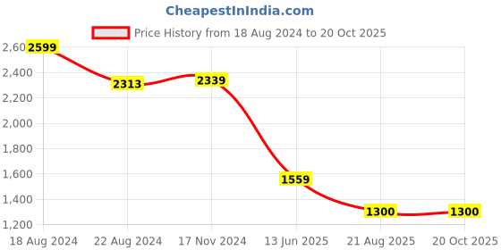 tatacliq.com Van Heusen Women's Cream Casual Pumps van heusen Price History Graph from 18 Aug 2024 to 20 Oct 2025