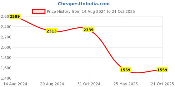 tatacliq.com Van Heusen Women's Cream Casual Pumps van heusen Price History Graph from 14 Aug 2024 to 21 Oct 2025