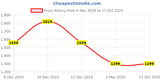 tatacliq.com Van Heusen Women's Cream Casual Pumps van heusen Price History Graph from 6 Dec 2024 to 16 Oct 2025