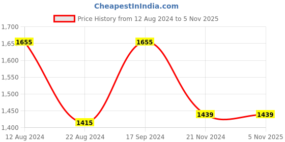 tatacliq.com Van Heusen Women's Cream Flat Ballets van heusen Price History Graph from 12 Aug 2024 to 5 Nov 2025