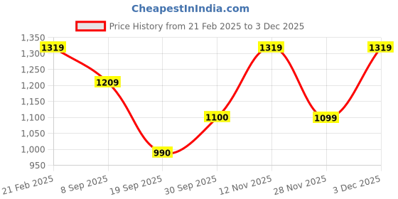 tatacliq.com Van Heusen Women's Dusty Pink Cross Strap Sandals van heusen Price History Graph from 21 Feb 2025 to 3 Dec 2025