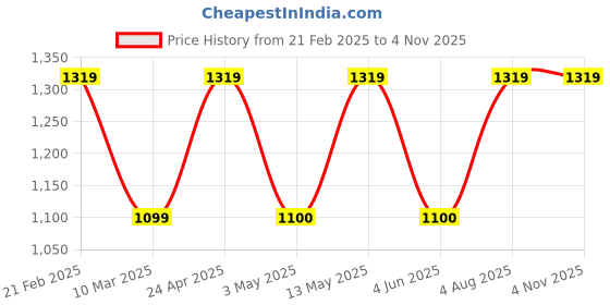 tatacliq.com Van Heusen Women's Gold Flat Ballets van heusen Price History Graph from 21 Feb 2025 to 3 Nov 2025