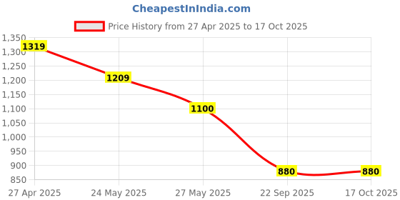 tatacliq.com Van Heusen Women's Gold Flat Ballets van heusen Price History Graph from 27 Apr 2025 to 16 Oct 2025