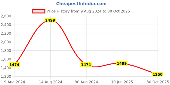 tatacliq.com Van Heusen Women's Green Casual Pumps van heusen Price History Graph from 9 Aug 2024 to 30 Oct 2025