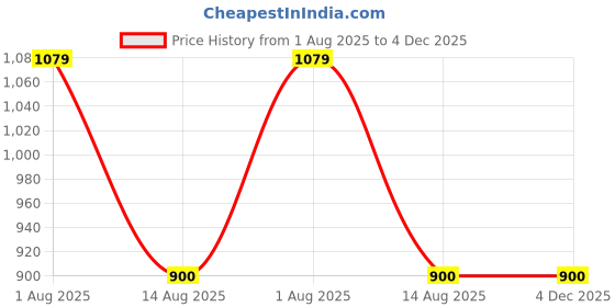 tatacliq.com Van Heusen Women's Green Casual Sandals van heusen Price History Graph from 1 Aug 2025 to 4 Dec 2025