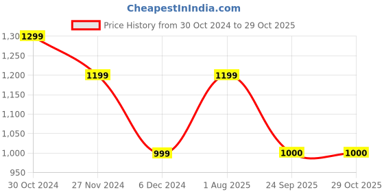 tatacliq.com Van Heusen Women's Green Flat Ballets van heusen Price History Graph from 30 Oct 2024 to 28 Oct 2025