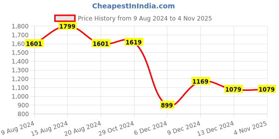 tatacliq.com Van Heusen Women's Green Mule Shoes van heusen Price History Graph from 9 Aug 2024 to 4 Nov 2025