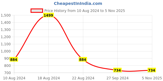 tatacliq.com Van Heusen Women's Green Slides van heusen Price History Graph from 10 Aug 2024 to 4 Nov 2025