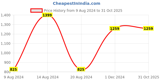 tatacliq.com Van Heusen Women's Green Slides van heusen Price History Graph from 9 Aug 2024 to 30 Oct 2025