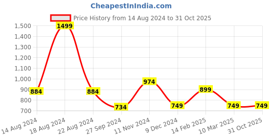 tatacliq.com Van Heusen Women's Green Slides van heusen Price History Graph from 14 Aug 2024 to 31 Oct 2025