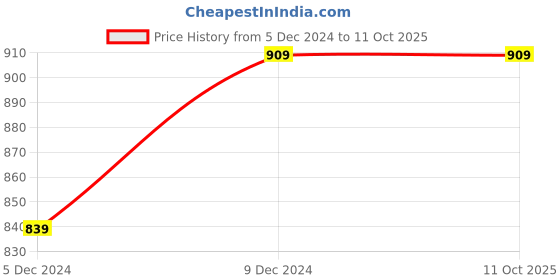 tatacliq.com Van Heusen Women's Green Slides van heusen Price History Graph from 5 Dec 2024 to 10 Oct 2025
