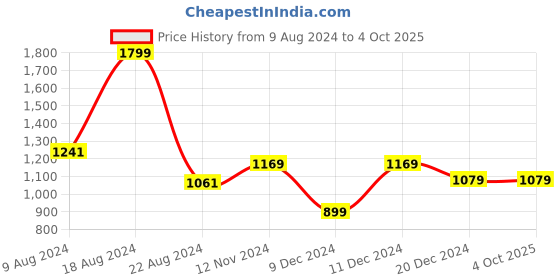 tatacliq.com Van Heusen Women's Green Sling Back Sandals van heusen Price History Graph from 9 Aug 2024 to 4 Oct 2025