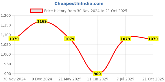 tatacliq.com Van Heusen Women's Green Sling Back Sandals van heusen Price History Graph from 30 Nov 2024 to 20 Oct 2025