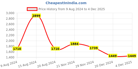 tatacliq.com Van Heusen Women's Green Sling Back Stilettos van heusen Price History Graph from 9 Aug 2024 to 4 Dec 2025