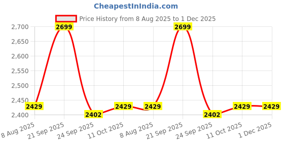 tatacliq.com Van Heusen Women's Grey Back Strap Sandals van heusen Price History Graph from 8 Aug 2025 to 30 Nov 2025