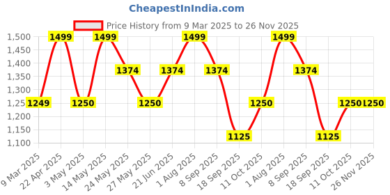 tatacliq.com Van Heusen Women's Grey Casual Pumps van heusen Price History Graph from 9 Mar 2025 to 25 Nov 2025