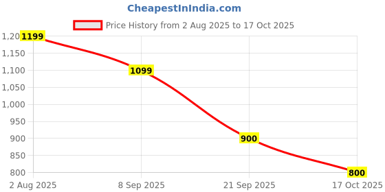 tatacliq.com Van Heusen Women's Grey Casual Pumps van heusen Price History Graph from 2 Aug 2025 to 17 Oct 2025