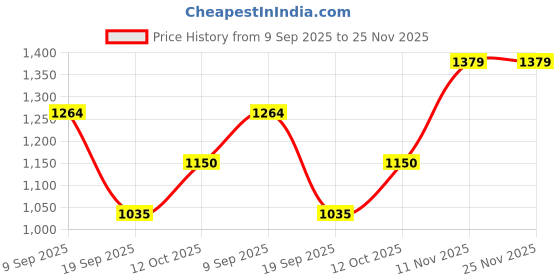 tatacliq.com Van Heusen Women's Grey Casual Pumps van heusen Price History Graph from 9 Sep 2025 to 25 Nov 2025