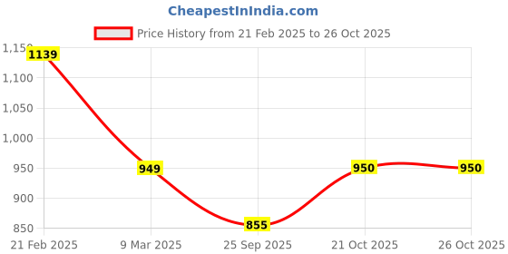 tatacliq.com Van Heusen Women's Grey Casual Sandals van heusen Price History Graph from 21 Feb 2025 to 25 Oct 2025