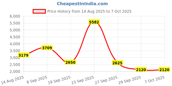 tatacliq.com Van Heusen Women's Grey Check Blazer van heusen Price History Graph from 14 Aug 2025 to 7 Oct 2025