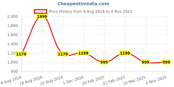 tatacliq.com Van Heusen Women's Grey Flat Ballets van heusen Price History Graph from 9 Aug 2024 to 3 Nov 2025