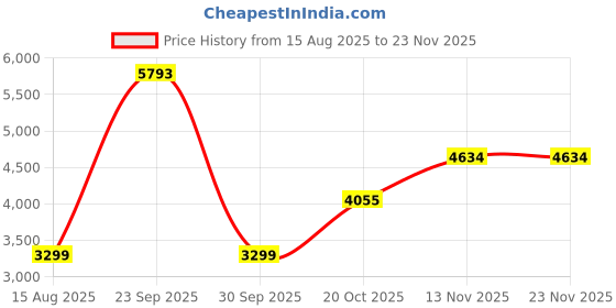 tatacliq.com Van Heusen Women's Grey Textured Blazer van heusen Price History Graph from 15 Aug 2025 to 23 Nov 2025