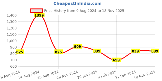 tatacliq.com Van Heusen Women's Khaki Slides van heusen Price History Graph from 9 Aug 2024 to 17 Nov 2025