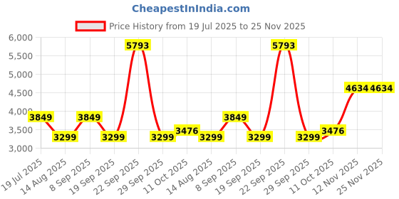 tatacliq.com Van Heusen Women's Light Blue Blazer van heusen Price History Graph from 19 Jul 2025 to 24 Nov 2025