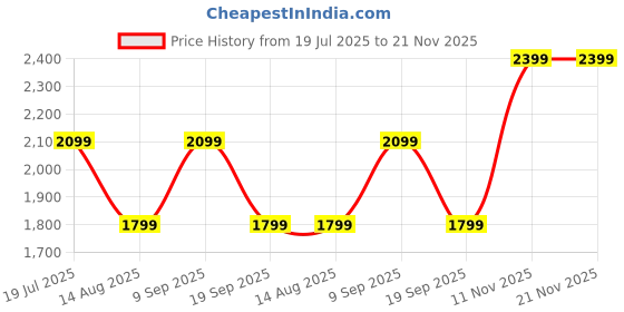 tatacliq.com Van Heusen Women's Light Blue Regular Fit Trousers van heusen Price History Graph from 19 Jul 2025 to 20 Nov 2025