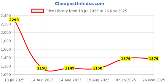 tatacliq.com Van Heusen Women's Lilac Casual Pumps van heusen Price History Graph from 18 Jul 2025 to 24 Nov 2025